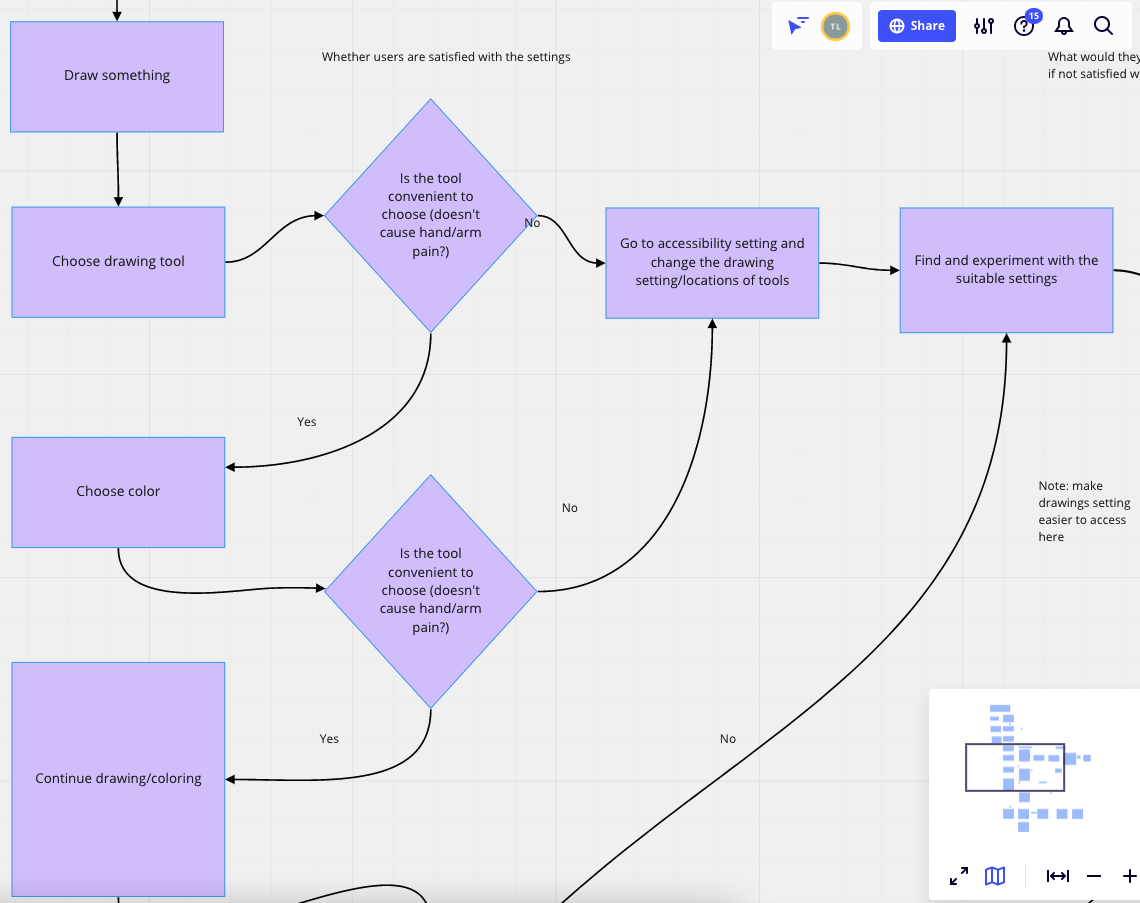 User flow for the app